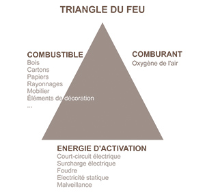 Triangle du feu