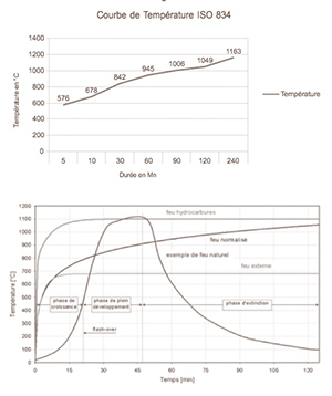 Courbe-temperature-incendie