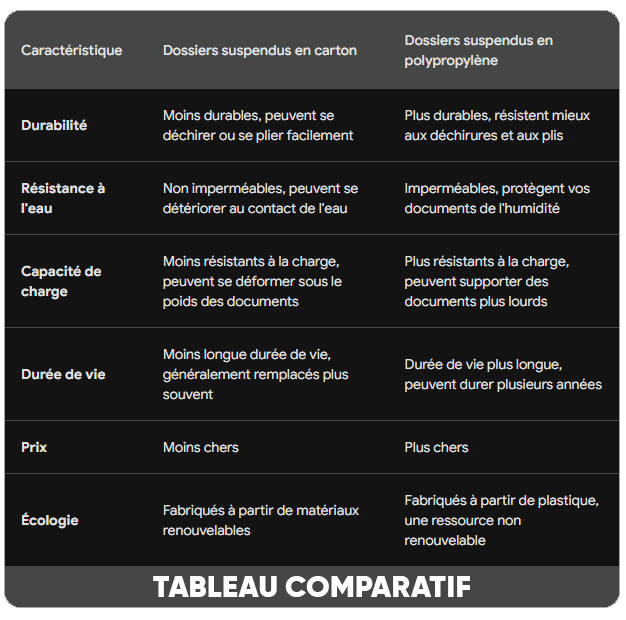 Tableau comparatif des dossiers suspendus en carton et en polypropylène